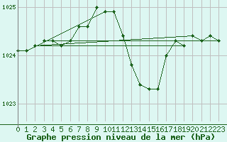 Courbe de la pression atmosphrique pour Milford Haven