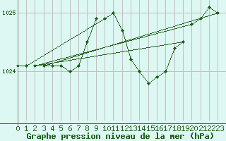 Courbe de la pression atmosphrique pour Woluwe-Saint-Pierre (Be)