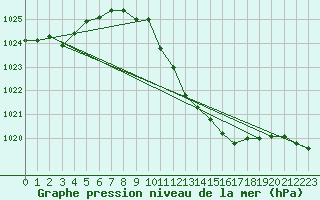 Courbe de la pression atmosphrique pour Altdorf