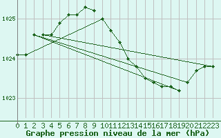 Courbe de la pression atmosphrique pour Berlin-Tempelhof