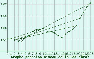Courbe de la pression atmosphrique pour Charlwood