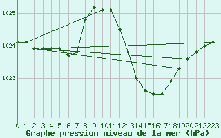 Courbe de la pression atmosphrique pour Trets (13)