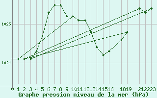 Courbe de la pression atmosphrique pour Glasgow (UK)