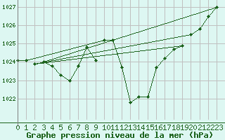 Courbe de la pression atmosphrique pour Cap Bar (66)