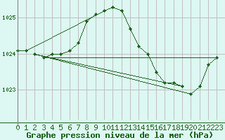 Courbe de la pression atmosphrique pour Tour-en-Sologne (41)