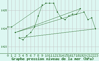 Courbe de la pression atmosphrique pour Ringendorf (67)