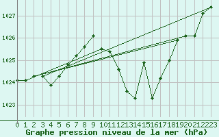Courbe de la pression atmosphrique pour Saelices El Chico