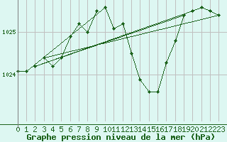 Courbe de la pression atmosphrique pour Muret (31)