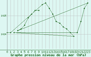 Courbe de la pression atmosphrique pour Dijon / Longvic (21)