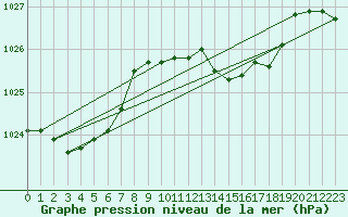 Courbe de la pression atmosphrique pour San Vicente de la Barquera