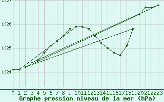 Courbe de la pression atmosphrique pour Bad Salzuflen