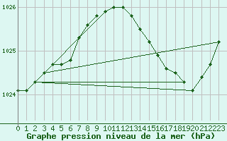 Courbe de la pression atmosphrique pour Bruxelles (Be)