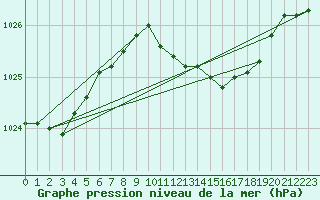 Courbe de la pression atmosphrique pour Herwijnen Aws