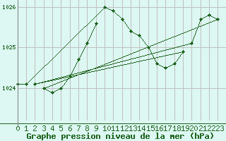 Courbe de la pression atmosphrique pour Sines / Montes Chaos