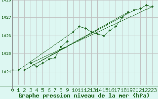 Courbe de la pression atmosphrique pour Valleroy (54)