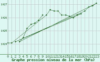 Courbe de la pression atmosphrique pour Svenska Hogarna