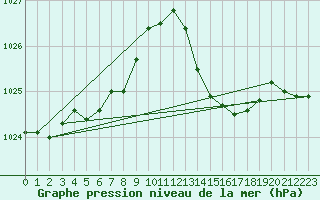 Courbe de la pression atmosphrique pour Ciudad Real (Esp)