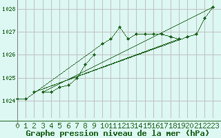 Courbe de la pression atmosphrique pour Landivisiau (29)