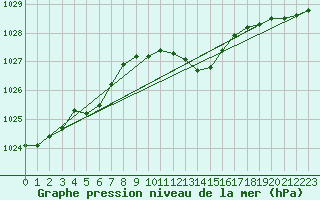 Courbe de la pression atmosphrique pour Leutkirch-Herlazhofen