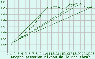 Courbe de la pression atmosphrique pour Santander (Esp)