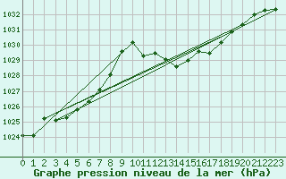 Courbe de la pression atmosphrique pour Herwijnen Aws