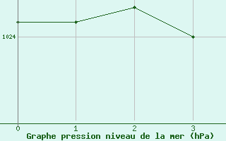 Courbe de la pression atmosphrique pour Stryn