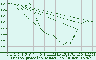 Courbe de la pression atmosphrique pour Meiringen