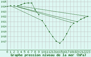 Courbe de la pression atmosphrique pour Dellach Im Drautal