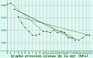 Courbe de la pression atmosphrique pour Dieppe (76)