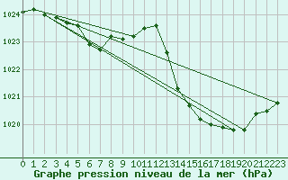 Courbe de la pression atmosphrique pour Gap-Sud (05)