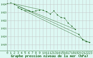 Courbe de la pression atmosphrique pour Bannalec (29)