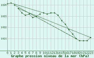Courbe de la pression atmosphrique pour Cap Ferret (33)