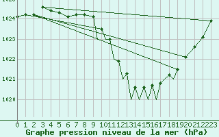 Courbe de la pression atmosphrique pour Shoream (UK)