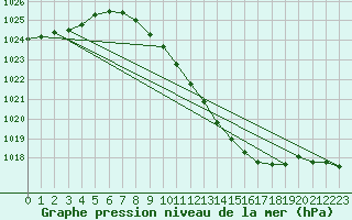 Courbe de la pression atmosphrique pour Ble - Binningen (Sw)