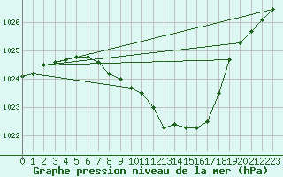 Courbe de la pression atmosphrique pour Rimnicu Vilcea