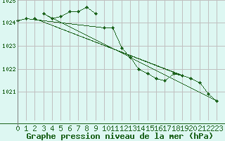 Courbe de la pression atmosphrique pour Belfort-Dorans (90)