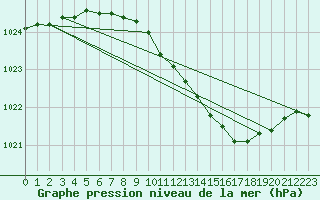 Courbe de la pression atmosphrique pour Waddington