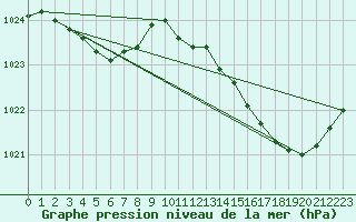 Courbe de la pression atmosphrique pour Lanvoc (29)