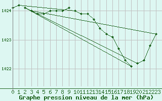 Courbe de la pression atmosphrique pour Le Bourget (93)