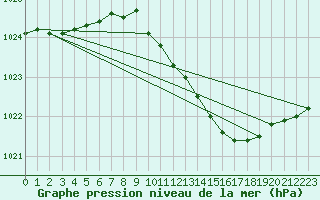 Courbe de la pression atmosphrique pour Belm