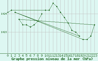 Courbe de la pression atmosphrique pour Jarnages (23)