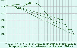 Courbe de la pression atmosphrique pour Trawscoed