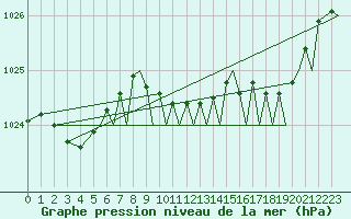 Courbe de la pression atmosphrique pour Culdrose