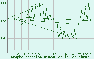Courbe de la pression atmosphrique pour Northolt