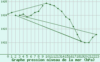 Courbe de la pression atmosphrique pour Lagny-sur-Marne (77)