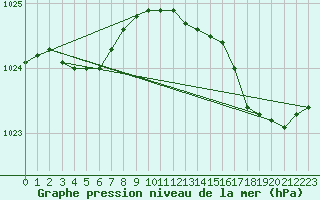 Courbe de la pression atmosphrique pour Saint-Brieuc (22)