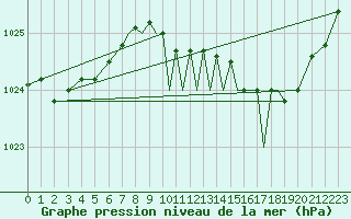 Courbe de la pression atmosphrique pour Shoream (UK)