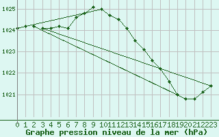 Courbe de la pression atmosphrique pour Herbault (41)