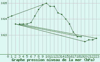 Courbe de la pression atmosphrique pour Gros-Rderching (57)