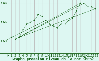 Courbe de la pression atmosphrique pour Pakri